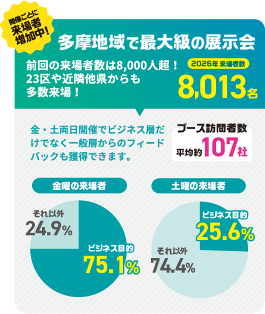 多摩地域で最大級の展示会
