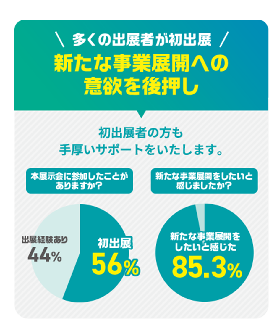 新たな事業展開への意欲を後押し
