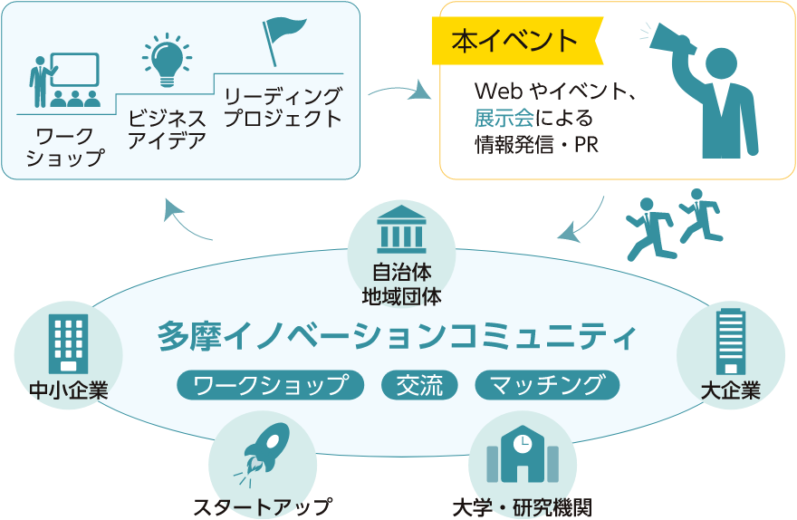 多摩イノベーションエコシステム促進事業のイメージ
