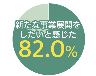 新たな事業展開をしたいと感じたと回答82%