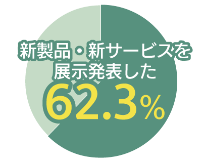 新製品・新サービスを展示したと回答62.3%