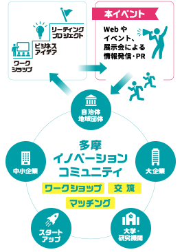 多摩イノベーションエコシステム図解