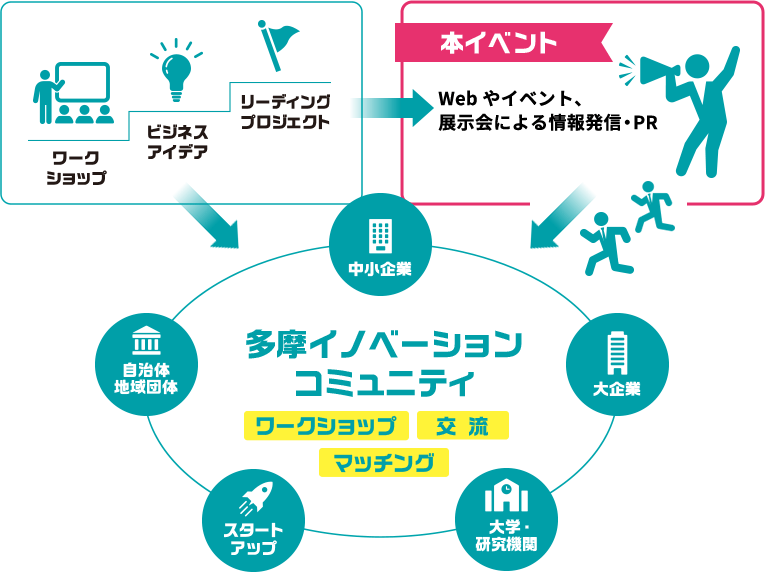 多摩イノベーションエコシステム図解